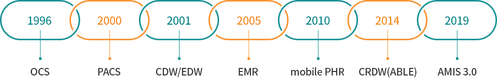 AMC IT infrastructure | 빅데이터 연구환경 | 빅데이터연구센터